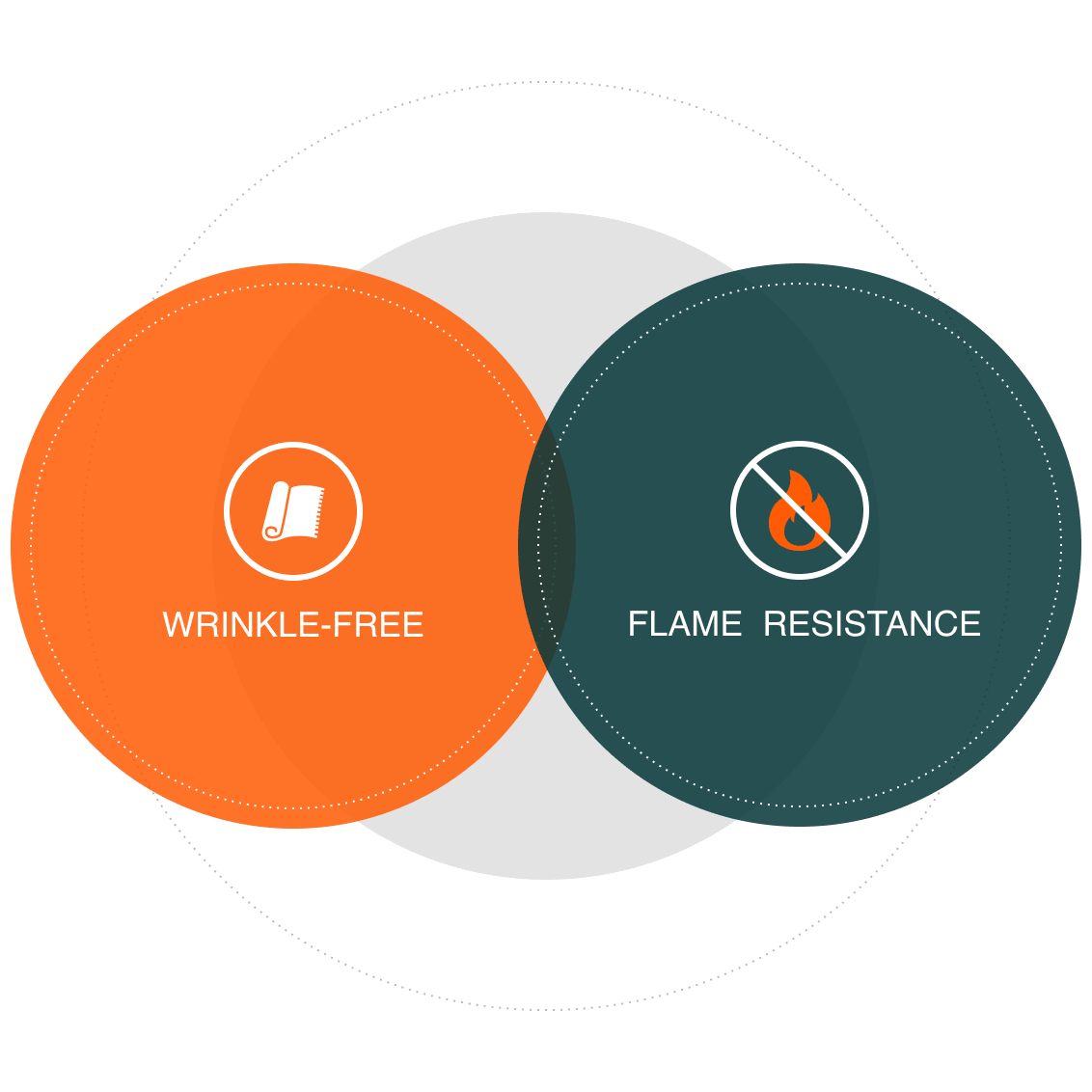 Two overlapping circles: wrinkle-free and flame resistance