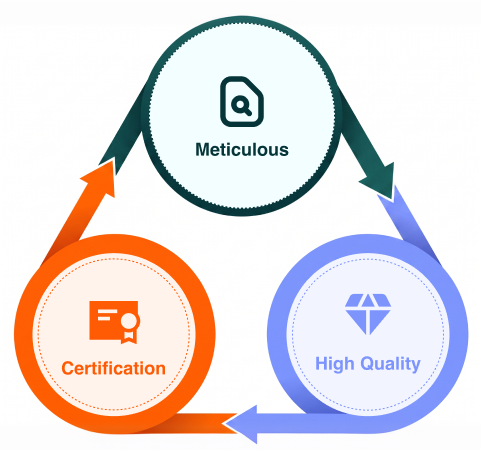 Certification, High Quality, and Meticulous quality cycle.